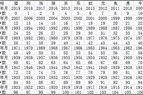 屬猴幾歲2023|生肖年齡對照表 十二生肖所屬年份對照表